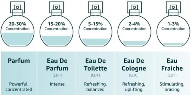image show different types of perfume, eau de toilette perfume